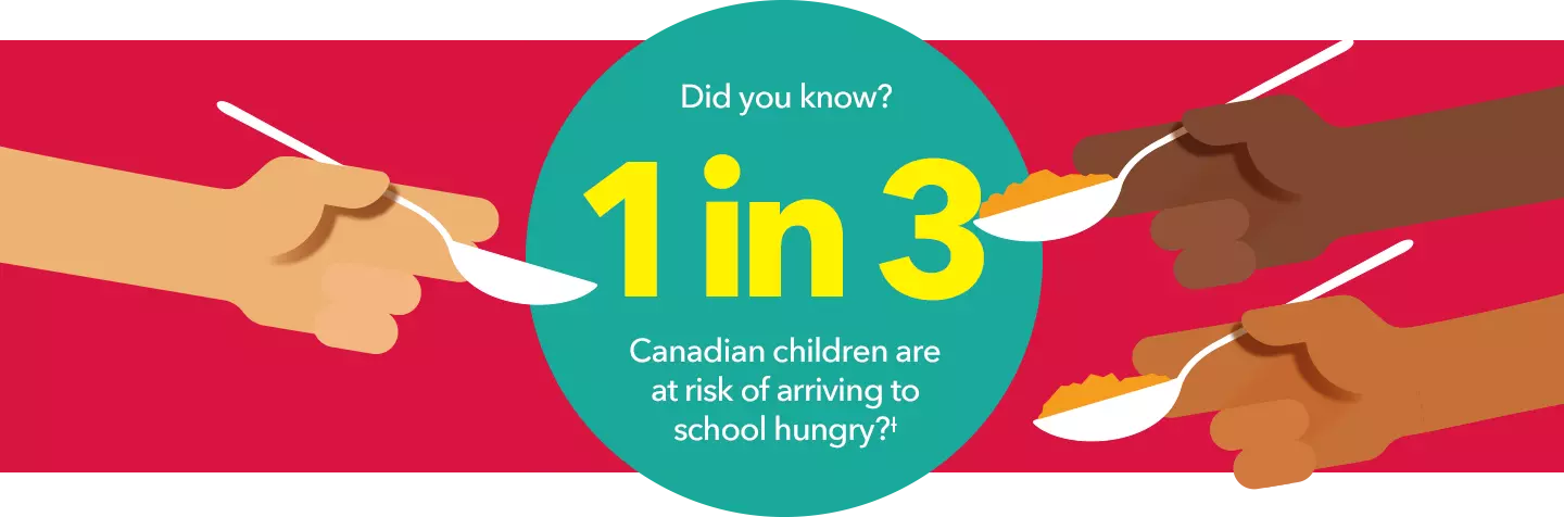Did you know? 1 in 3 Canadian children are at frisk of arriving to school hungry?